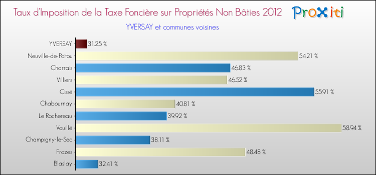 Taux d'imposition de la taxe foncière sur les immeubles et terrains non batis 2012 pour YVERSAY et les communes proches Comparaison des taux d'imposition de la taxe foncière sur les immeubles et terrains non batis 2012 pour YVERSAY et les communes voisines
