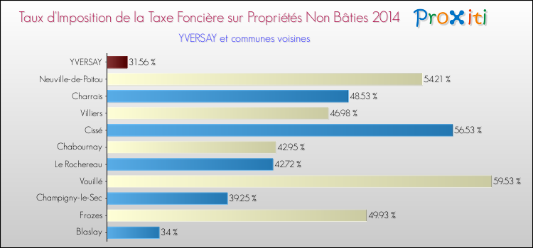 Taux d'imposition de la taxe foncière sur les immeubles et terrains non batis 2014 pour YVERSAY et les communes proches Comparaison des taux d'imposition de la taxe foncière sur les immeubles et terrains non batis 2014 pour YVERSAY et les communes voisines