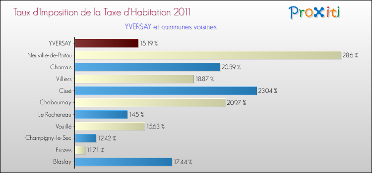 Taux d'imposition de la taxe d'habitation 2011 pour YVERSAY et les communes proches Comparaison des taux d'imposition de la taxe d'habitation 2011 pour YVERSAY et les communes voisines