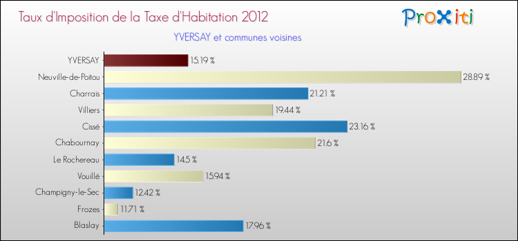 Taux d'imposition de la taxe d'habitation 2012 pour YVERSAY et les communes proches Comparaison des taux d'imposition de la taxe d'habitation 2012 pour YVERSAY et les communes voisines