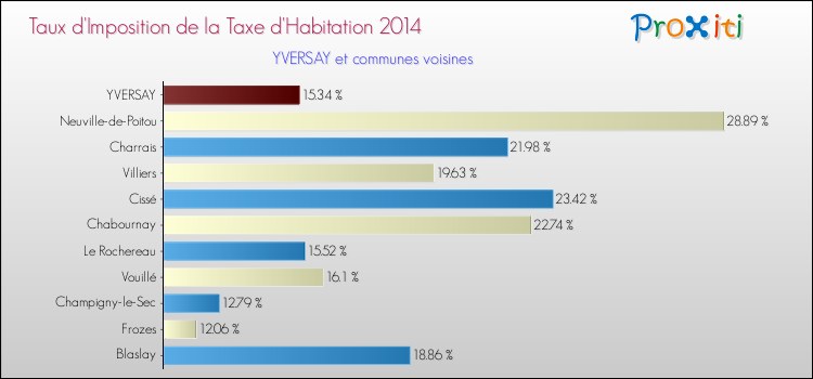 Taux d'imposition de la taxe d'habitation 2014 pour YVERSAY et les communes proches Comparaison des taux d'imposition de la taxe d'habitation 2014 pour YVERSAY et les communes voisines