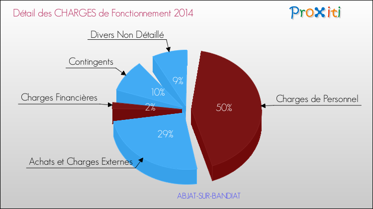 Décomposition des Charges de Fonctionnement 2014 de la commune de ABJAT-SUR-BANDIAT Charges de Fonctionnement 2014 pour la commune de ABJAT-SUR-BANDIAT