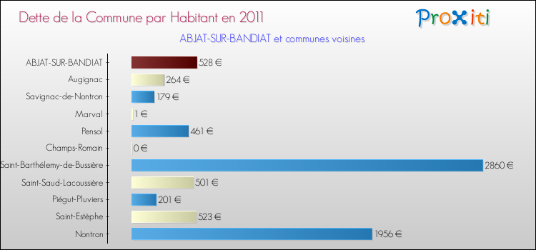 Dette par habitant de la commune en 2011 pour ABJAT-SUR-BANDIAT et les communes proches Comparaison de la dette par habitant de la commune en 2011 pour ABJAT-SUR-BANDIAT et les communes voisines