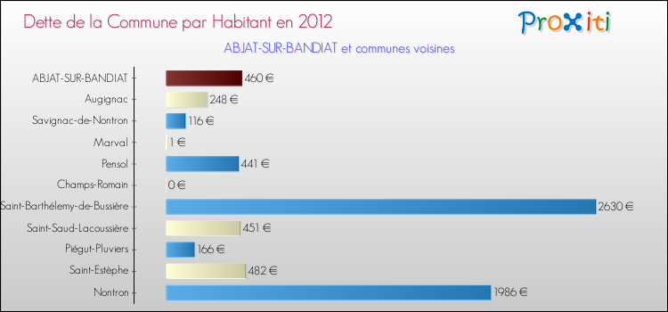Dette par habitant de la commune en 2012 pour ABJAT-SUR-BANDIAT et les communes proches Comparaison de la dette par habitant de la commune en 2012 pour ABJAT-SUR-BANDIAT et les communes voisines