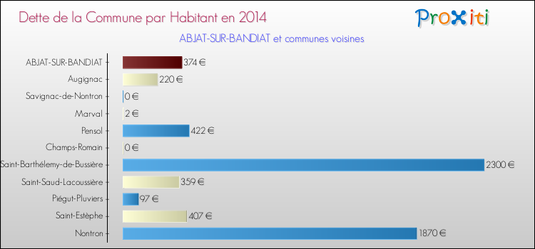 Dette par habitant de la commune en 2014 pour ABJAT-SUR-BANDIAT et les communes proches Comparaison de la dette par habitant de la commune en 2014 pour ABJAT-SUR-BANDIAT et les communes voisines