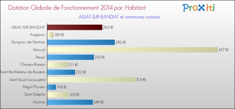 Montant des dotations globales de fonctionnement DGF par Habitant pour ABJAT-SUR-BANDIAT et les communes proches en 2014. Comparaison des des dotations globales de fonctionnement DGF par habitant pour ABJAT-SUR-BANDIAT et les communes voisines en 2014.