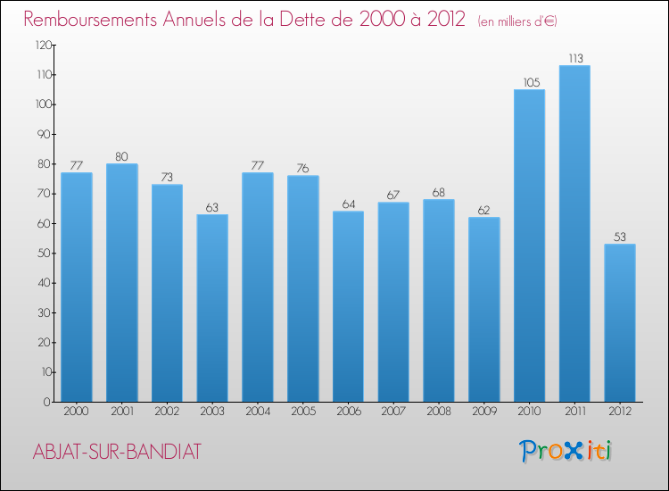 Evolution de l'annuité de la dette pour la commune de ABJAT-SUR-BANDIAT de 2000 à 2012 Annuités de la dette pour ABJAT-SUR-BANDIAT de 2000 à 2012
