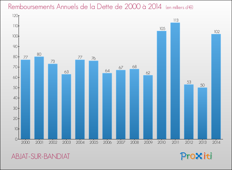 Evolution de l'annuité de la dette pour la commune de ABJAT-SUR-BANDIAT de 2000 à 2014 Annuités de la dette pour ABJAT-SUR-BANDIAT de 2000 à 2014