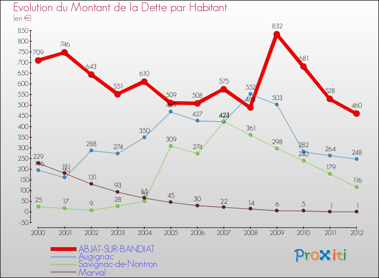 Evolution de la dette par habitant pour la commune de ABJAT-SUR-BANDIAT et les communes proches de 2000 à 2012 Comparaison de la dette par habitant pour ABJAT-SUR-BANDIAT et les communes voisines de 2000 à 2012