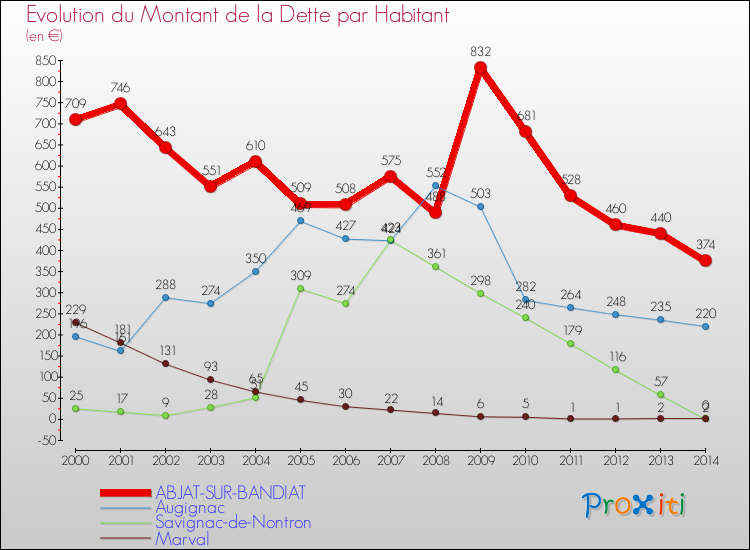 Evolution de la dette par habitant pour la commune de ABJAT-SUR-BANDIAT et les communes proches de 2000 à 2014 Comparaison de la dette par habitant pour ABJAT-SUR-BANDIAT et les communes voisines de 2000 à 2014