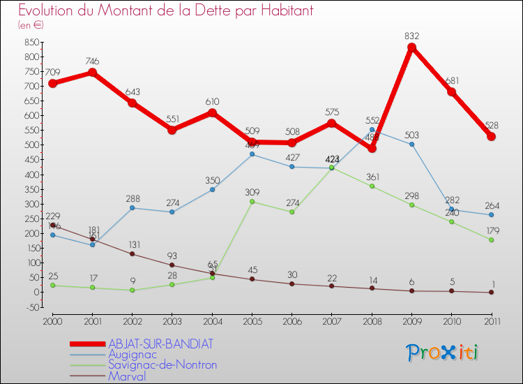 Evolution de la dette par habitant pour la commune de ABJAT-SUR-BANDIAT et les communes proches Comparaison de la dette par habitant pour ABJAT-SUR-BANDIAT et les communes voisines