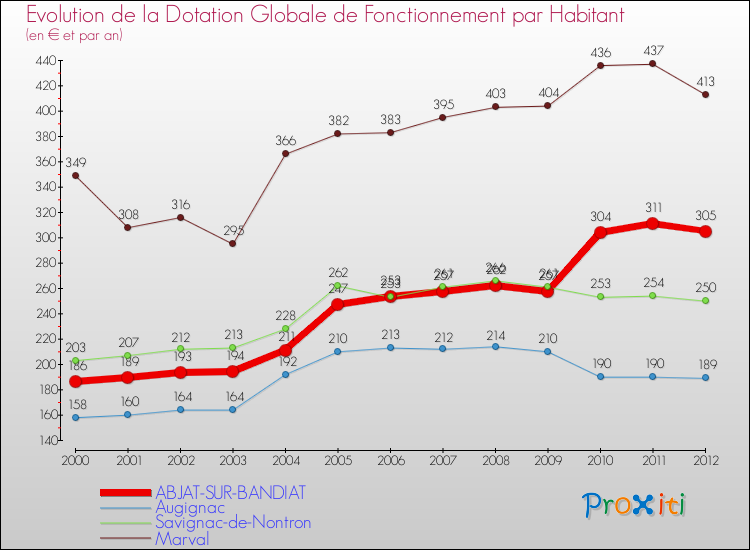 Evolution et montant de la dotation globale de fonctionnement par Habitant pour ABJAT-SUR-BANDIAT et les communes proches Comparaison des dotations globales de fonctionnement par habitant pour ABJAT-SUR-BANDIAT et les communes voisines
