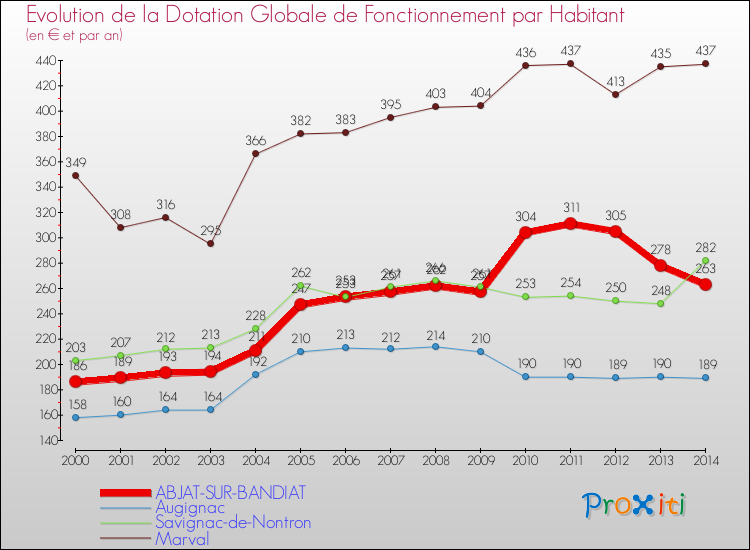 Evolution et montant de la dotation globale de fonctionnement par Habitant pour ABJAT-SUR-BANDIAT et les communes proches de 2000 à 2014. Comparaison des dotations globales de fonctionnement par habitant pour ABJAT-SUR-BANDIAT et les communes voisines de 2000 à 2014.