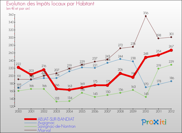 Evolution et montant des impôts locaux par Habitant pour ABJAT-SUR-BANDIAT et les communes proches Comparaison des impôts locaux par habitant pour ABJAT-SUR-BANDIAT et les communes voisines