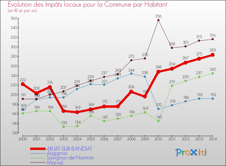 Evolution et montant des impôts locaux par Habitant pour ABJAT-SUR-BANDIAT et les communes proches de 2000 à 2014 Comparaison des impôts locaux par habitant pour ABJAT-SUR-BANDIAT et les communes voisines de 2000 à 2014