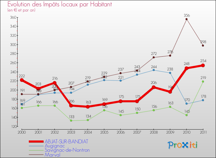 Evolution et montant des impôts locaux par Habitant pour ABJAT-SUR-BANDIAT et les communes proches Comparaison des impôts locaux par habitant pour ABJAT-SUR-BANDIAT et les communes voisines