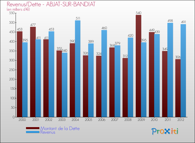 Evolution comparée de la dette et des revenus pour la commune de ABJAT-SUR-BANDIAT de 2000 à 2012 Comparaison de la dette et des revenus pour ABJAT-SUR-BANDIAT de 2000 à 2012