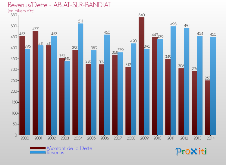 Evolution comparée de la dette et des revenus pour la commune de ABJAT-SUR-BANDIAT de 2000 à 2014 Comparaison de la dette et des revenus pour ABJAT-SUR-BANDIAT de 2000 à 2014