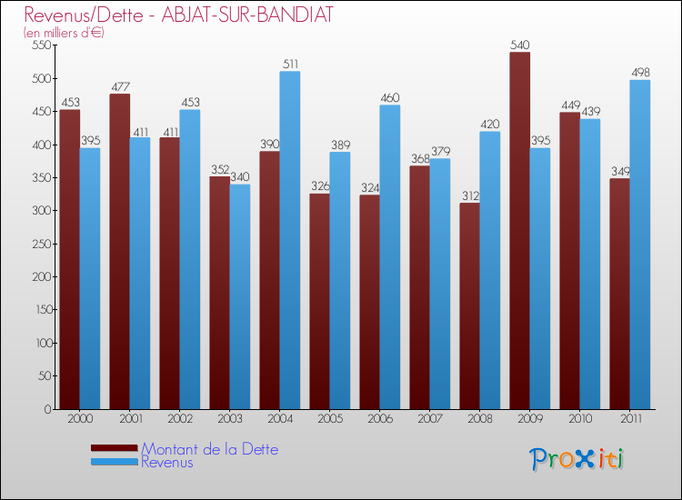 Evolution comparée de la dette et des revenus pour la commune de ABJAT-SUR-BANDIAT de 2000 à 2011 Comparaison de la dette et des revenus pour ABJAT-SUR-BANDIAT de 2000 à 2011