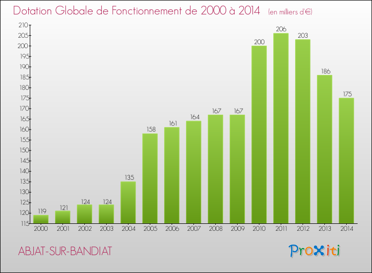 Evolution du montant de la Dotation Globale de Fonctionnement pour la commune de ABJAT-SUR-BANDIAT de 2000 à 2014 Evolution du montant de la Dotation Globale de Fonctionnement pour ABJAT-SUR-BANDIAT de 2000 à 2014