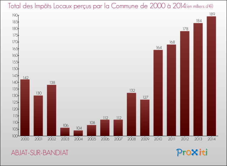 Evolution des Impôts Locaux pour la commune de ABJAT-SUR-BANDIAT de 2000 à 2014 Evolution des Impôts Locaux pour ABJAT-SUR-BANDIAT de 2000 à 2014