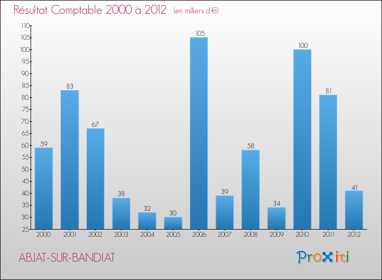 Evolution du résultat comptable pour la commune de ABJAT-SUR-BANDIAT de 2000 à 2012 Evolution du résultat comptable pour ABJAT-SUR-BANDIAT de 2000 à 2012