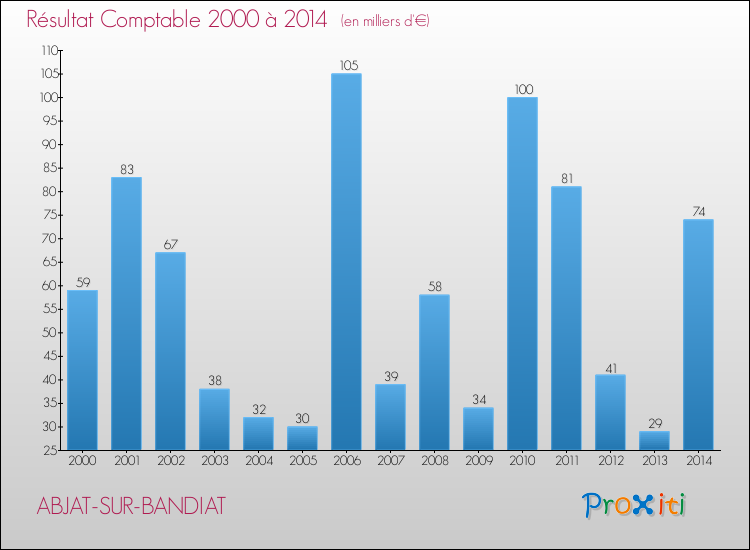 Evolution du résultat comptable pour la commune de ABJAT-SUR-BANDIAT de 2000 à 2014 Evolution du résultat comptable pour ABJAT-SUR-BANDIAT de 2000 à 2014