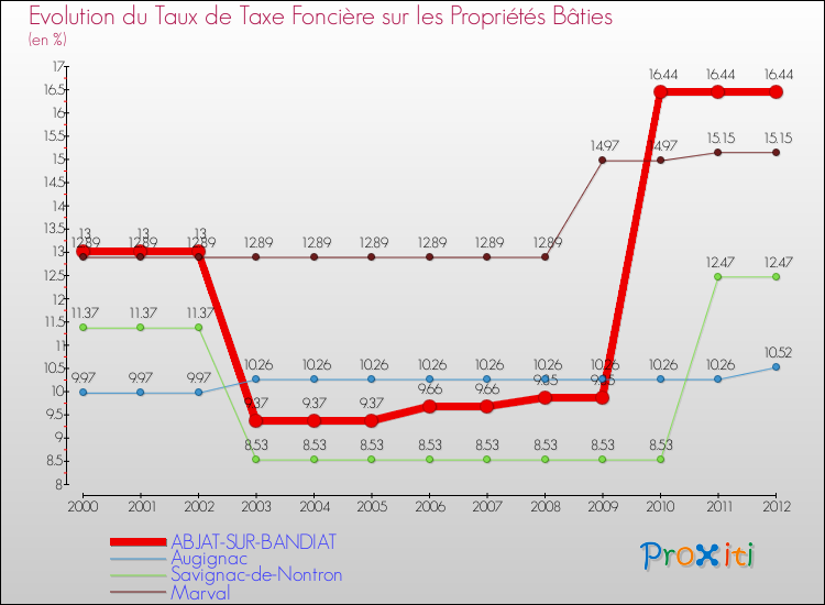 Evolution du taux de la taxe foncière sur le bati pour ABJAT-SUR-BANDIAT et les communes proches de 2000 à 2012 Comparaison des taux de taxe foncière sur le bati pour ABJAT-SUR-BANDIAT et les communes voisines de 2000 à 2012
