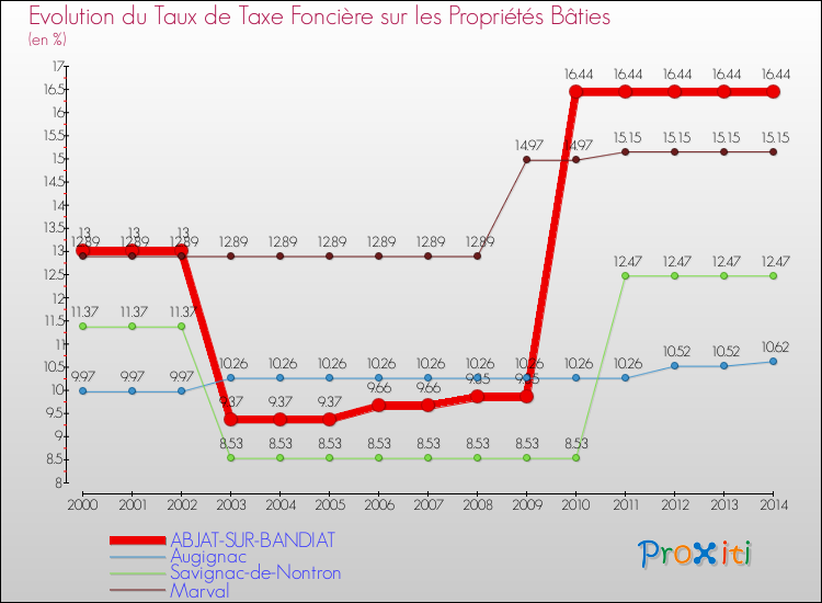 Evolution du taux de la taxe foncière sur le bati pour ABJAT-SUR-BANDIAT et les communes proches de 2000 à 2014 Comparaison des taux de taxe foncière sur le bati pour ABJAT-SUR-BANDIAT et les communes voisines de 2000 à 2014