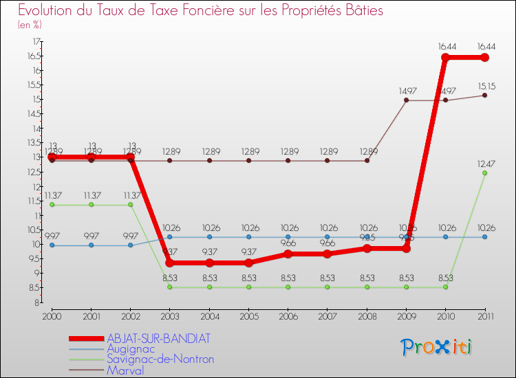 Evolution du taux de la taxe foncière sur le bati pour ABJAT-SUR-BANDIAT et les communes proches Comparaison des taux de taxe foncière sur le bati pour ABJAT-SUR-BANDIAT et les communes voisines