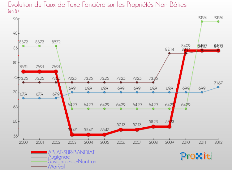 Evolution du taux de la taxe foncière sur les immeubles et terrains non batis pour ABJAT-SUR-BANDIAT et les communes proches de 2000 à 2012 Comparaison des taux de la taxe foncière sur les immeubles et terrains non batis pour ABJAT-SUR-BANDIAT et les communes voisines de 2000 à 2012