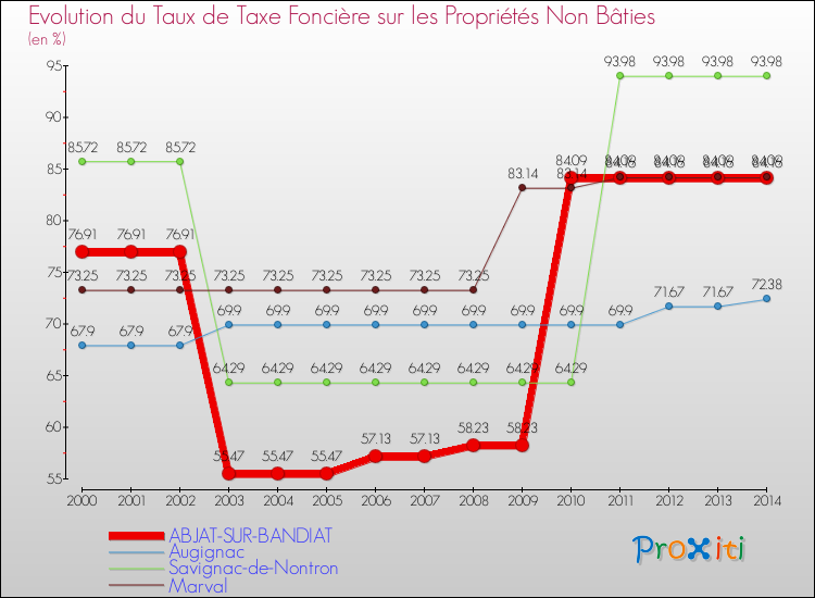 Evolution du taux de la taxe foncière sur les immeubles et terrains non batis pour ABJAT-SUR-BANDIAT et les communes proches de 2000 à 2014 Comparaison des taux de la taxe foncière sur les immeubles et terrains non batis pour ABJAT-SUR-BANDIAT et les communes voisines de 2000 à 2014