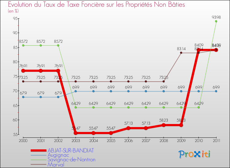 Evolution du taux de la taxe foncière sur les immeubles et terrains non batis pour ABJAT-SUR-BANDIAT et les communes proches Comparaison des taux de la taxe foncière sur les immeubles et terrains non batis pour ABJAT-SUR-BANDIAT et les communes voisines