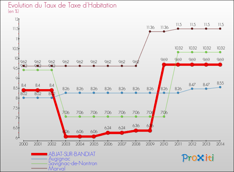 Evolution du taux de la taxe d'habitation pour ABJAT-SUR-BANDIAT et les communes proches de 2000 à 2014 Comparaison des taux de la taxe d'habitation pour ABJAT-SUR-BANDIAT et les communes voisines de 2000 à 2014