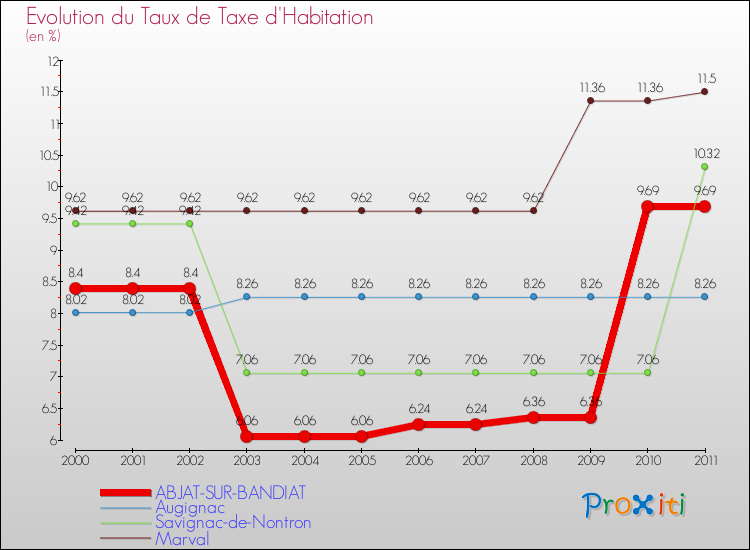 Evolution du taux de la taxe d'habitation pour ABJAT-SUR-BANDIAT et les communes proches Comparaison des taux de la taxe d'habitation pour ABJAT-SUR-BANDIAT et les communes voisines