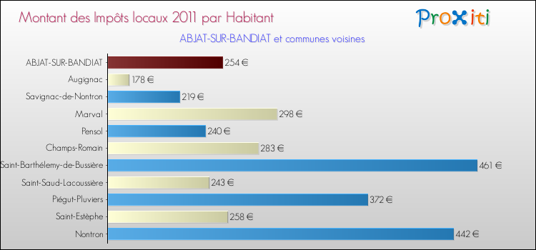 Montant des impôts locaux par Habitant pour ABJAT-SUR-BANDIAT et les communes proches Comparaison des impôts locaux par habitant pour ABJAT-SUR-BANDIAT et les communes voisines