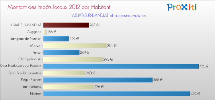 Montant des impôts locaux par Habitant pour ABJAT-SUR-BANDIAT et les communes proches Comparaison des impôts locaux par habitant pour ABJAT-SUR-BANDIAT et les communes voisines