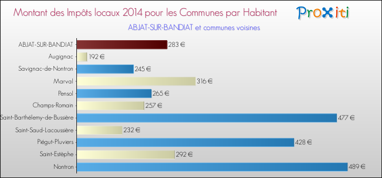 Montant des impôts locaux par Habitant pour ABJAT-SUR-BANDIAT et les communes proches en 2014 Comparaison des impôts locaux par habitant pour ABJAT-SUR-BANDIAT et les communes voisines en 2014