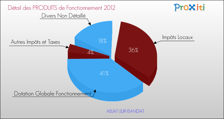 Décomposition du Budget de Fonctionnement 2012 de la commune de ABJAT-SUR-BANDIAT Budget de Fonctionnement 2012 pour la commune de ABJAT-SUR-BANDIAT