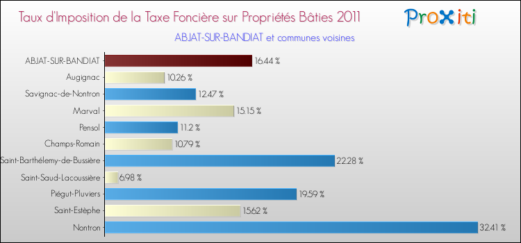 Taux d'imposition de la taxe foncière sur le bati 2011 pour ABJAT-SUR-BANDIAT et les communes proches Comparaison des taux d'imposition de la taxe foncière sur le bati 2011 pour ABJAT-SUR-BANDIAT et les communes voisines