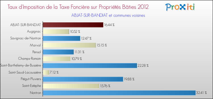 Taux d'imposition de la taxe foncière sur le bati 2012 pour ABJAT-SUR-BANDIAT et les communes proches Comparaison des taux d'imposition de la taxe foncière sur le bati 2012 pour ABJAT-SUR-BANDIAT et les communes voisines
