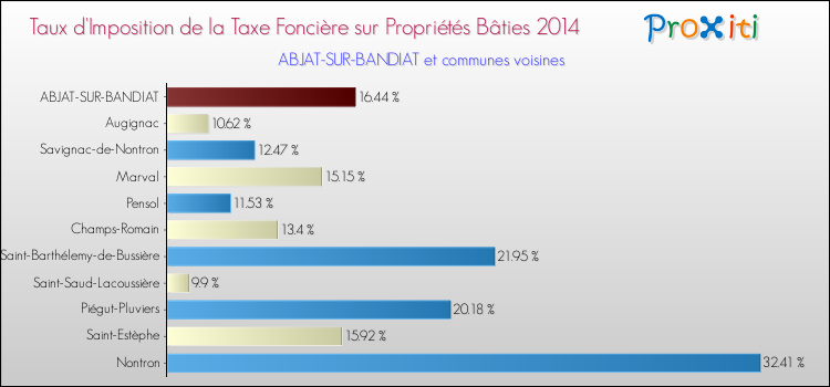 Taux d'imposition de la taxe foncière sur le bati 2014 pour ABJAT-SUR-BANDIAT et les communes proches Comparaison des taux d'imposition de la taxe foncière sur le bati 2014 pour ABJAT-SUR-BANDIAT et les communes voisines