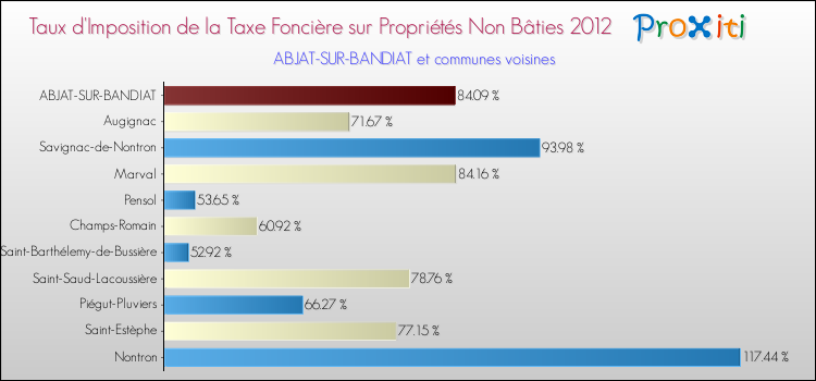 Taux d'imposition de la taxe foncière sur les immeubles et terrains non batis 2012 pour ABJAT-SUR-BANDIAT et les communes proches Comparaison des taux d'imposition de la taxe foncière sur les immeubles et terrains non batis 2012 pour ABJAT-SUR-BANDIAT et les communes voisines