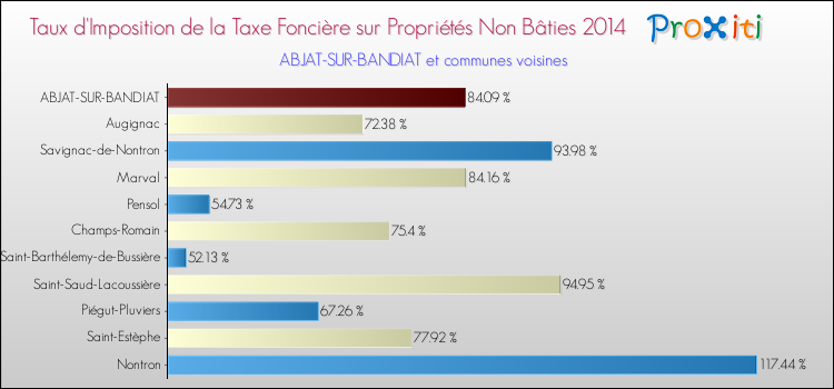 Taux d'imposition de la taxe foncière sur les immeubles et terrains non batis 2014 pour ABJAT-SUR-BANDIAT et les communes proches Comparaison des taux d'imposition de la taxe foncière sur les immeubles et terrains non batis 2014 pour ABJAT-SUR-BANDIAT et les communes voisines