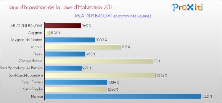Taux d'imposition de la taxe d'habitation 2011 pour ABJAT-SUR-BANDIAT et les communes proches Comparaison des taux d'imposition de la taxe d'habitation 2011 pour ABJAT-SUR-BANDIAT et les communes voisines