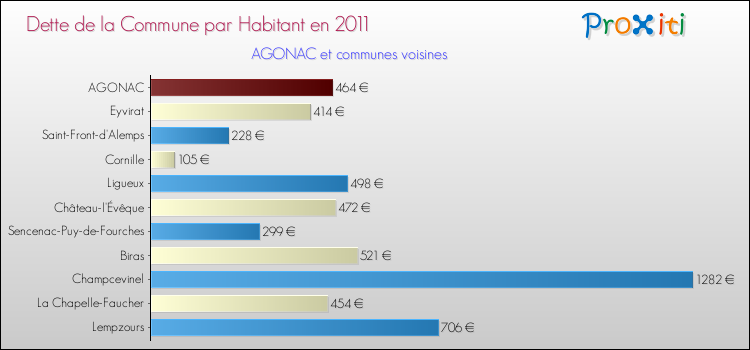 Dette par habitant de la commune en 2011 pour AGONAC et les communes proches Comparaison de la dette par habitant de la commune en 2011 pour AGONAC et les communes voisines