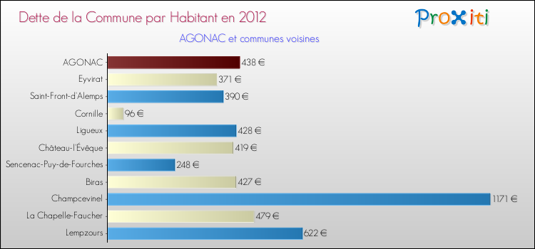 Dette par habitant de la commune en 2012 pour AGONAC et les communes proches Comparaison de la dette par habitant de la commune en 2012 pour AGONAC et les communes voisines