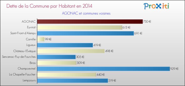 Dette par habitant de la commune en 2014 pour AGONAC et les communes proches Comparaison de la dette par habitant de la commune en 2014 pour AGONAC et les communes voisines