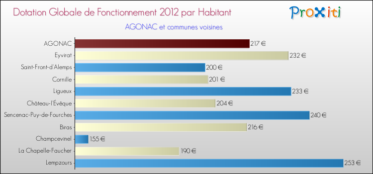 Montant des dotations globales de fonctionnement DGF par Habitant pour AGONAC et les communes proches Comparaison des des dotations globales de fonctionnement DGF par habitant pour AGONAC et les communes voisines