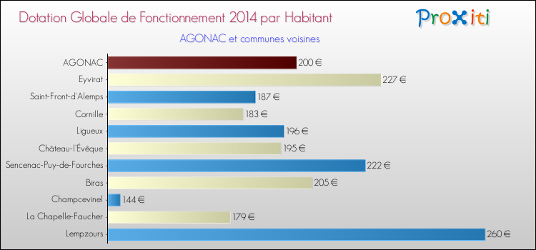 Montant des dotations globales de fonctionnement DGF par Habitant pour AGONAC et les communes proches en 2014. Comparaison des des dotations globales de fonctionnement DGF par habitant pour AGONAC et les communes voisines en 2014.